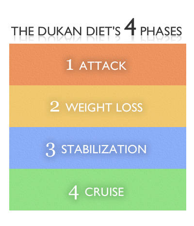 dukan diet four phases